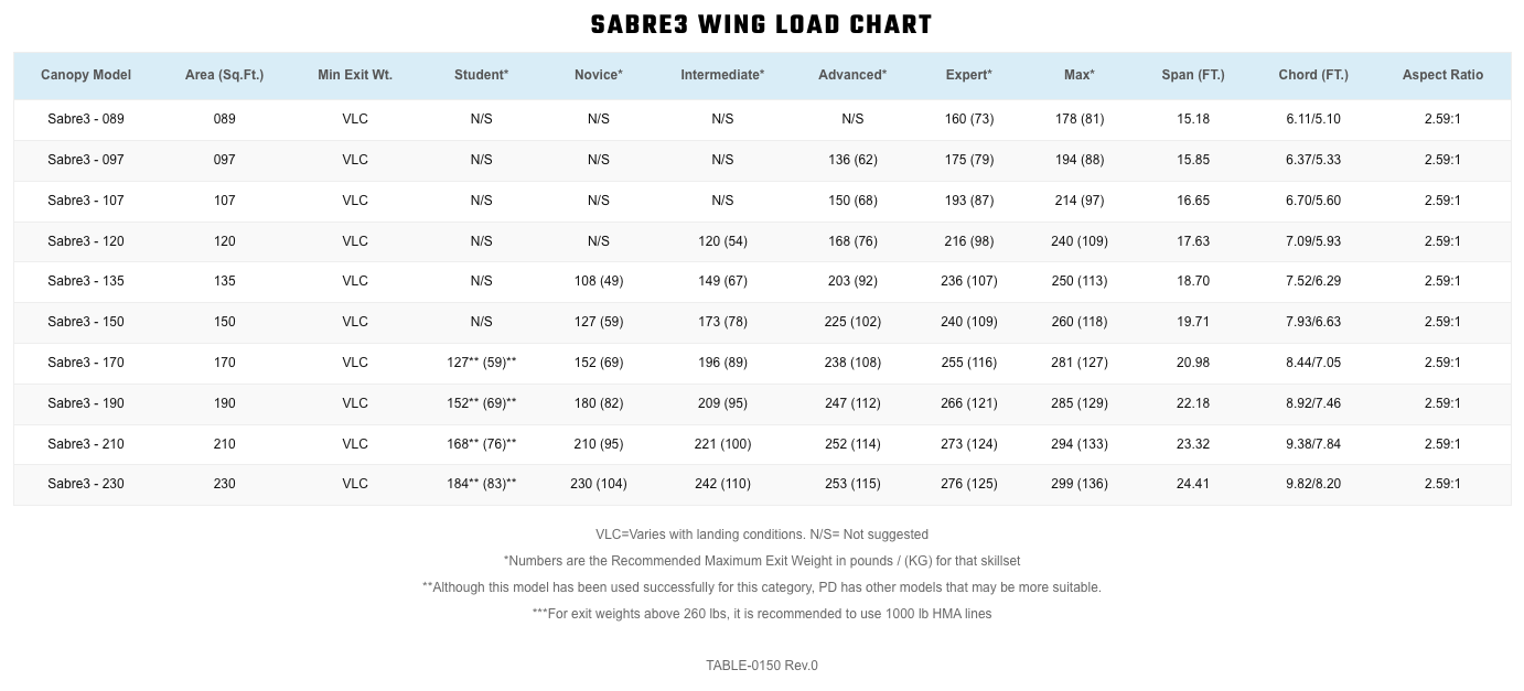 Performance Designs Sabre3